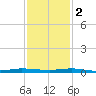 Sebastian tide chart for Friday, December 2, 2022