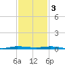 Sebastian tide chart for Saturday, December 3, 2022