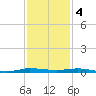 Sebastian tide chart for Sunday, December 4, 2022