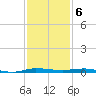 Sebastian tide chart for Tuesday, December 6, 2022