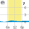 Sebastian tide chart for Wednesday, December 7, 2022