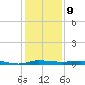 Sebastian tide chart for Friday, December 9, 2022
