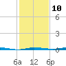 Sebastian tide chart for Tuesday, January 10, 2023
