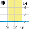 Sebastian tide chart for Saturday, January 14, 2023