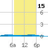 Sebastian tide chart for Sunday, January 15, 2023