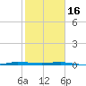 Sebastian tide chart for Monday, January 16, 2023