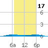 Sebastian tide chart for Tuesday, January 17, 2023