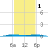 Sebastian tide chart for Sunday, January 1, 2023