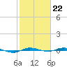 Sebastian tide chart for Sunday, January 22, 2023