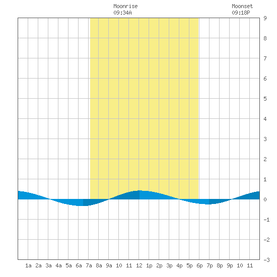 Sebastian tide chart for Tuesday, January 24, 2023