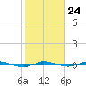Sebastian tide chart for Tuesday, January 24, 2023