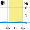 Sebastian tide chart for Saturday, January 28, 2023