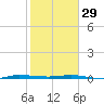 Sebastian tide chart for Sunday, January 29, 2023