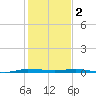 Sebastian tide chart for Monday, January 2, 2023