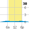 Sebastian tide chart for Monday, January 30, 2023