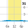 Sebastian tide chart for Tuesday, January 31, 2023