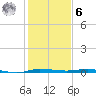 Sebastian tide chart for Friday, January 6, 2023