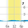 Sebastian tide chart for Saturday, January 7, 2023