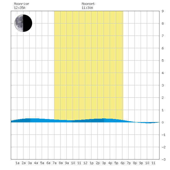 Sebastian tide chart for Monday, February 13, 2023