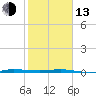 Sebastian tide chart for Monday, February 13, 2023