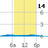 Sebastian tide chart for Tuesday, February 14, 2023