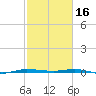 Sebastian tide chart for Thursday, February 16, 2023