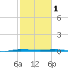 Sebastian tide chart for Wednesday, February 1, 2023