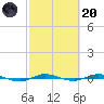 Sebastian tide chart for Monday, February 20, 2023
