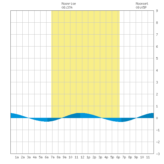 Sebastian tide chart for Wednesday, February 22, 2023