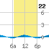 Sebastian tide chart for Wednesday, February 22, 2023
