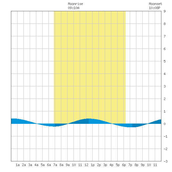Sebastian tide chart for Thursday, February 23, 2023