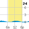 Sebastian tide chart for Friday, February 24, 2023