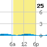 Sebastian tide chart for Saturday, February 25, 2023