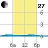 Sebastian tide chart for Monday, February 27, 2023