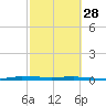 Sebastian tide chart for Tuesday, February 28, 2023