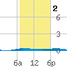 Sebastian tide chart for Thursday, February 2, 2023
