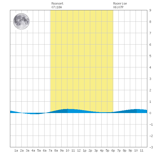 Sebastian tide chart for Sunday, February 5, 2023