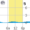 Sebastian tide chart for Sunday, February 5, 2023