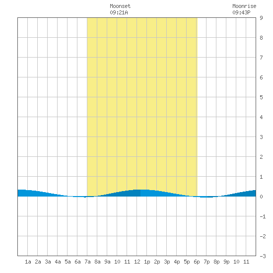 Sebastian tide chart for Thursday, February 9, 2023