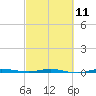 Sebastian tide chart for Saturday, March 11, 2023