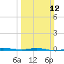 Sebastian tide chart for Sunday, March 12, 2023