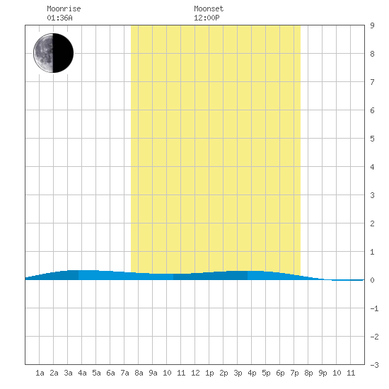 Sebastian tide chart for Tuesday, March 14, 2023