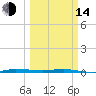 Sebastian tide chart for Tuesday, March 14, 2023
