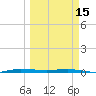 Sebastian tide chart for Wednesday, March 15, 2023