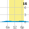 Sebastian tide chart for Thursday, March 16, 2023