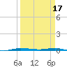 Sebastian tide chart for Friday, March 17, 2023