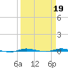 Sebastian tide chart for Sunday, March 19, 2023