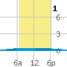 Sebastian tide chart for Wednesday, March 1, 2023