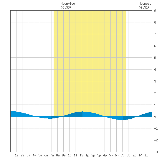 Sebastian tide chart for Thursday, March 23, 2023