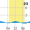 Sebastian tide chart for Thursday, March 23, 2023